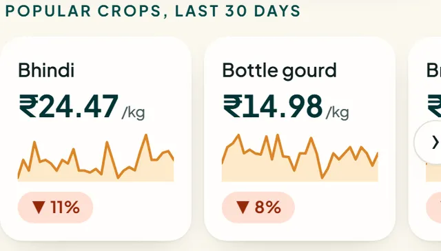 Row of popular crop cards with price and 30 day change
