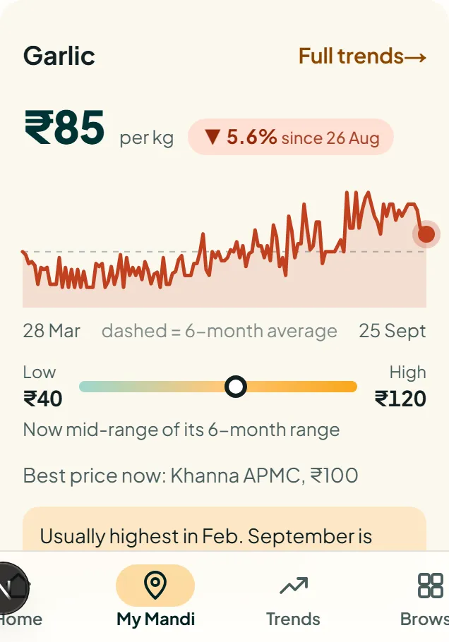 Garlic card with price per kg, six month chart and price range bar