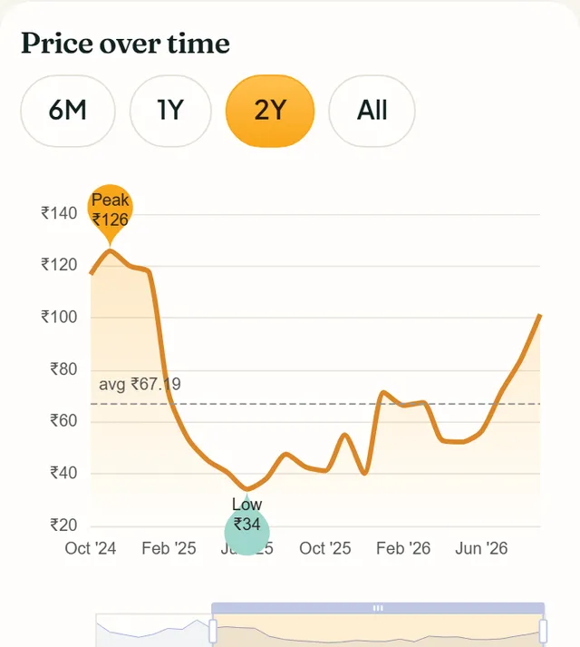 Price over time chart with 6M, 1Y, 2Y and All buttons